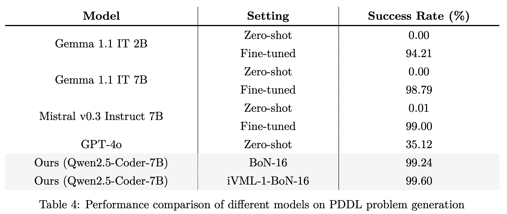 PDDL problem generation