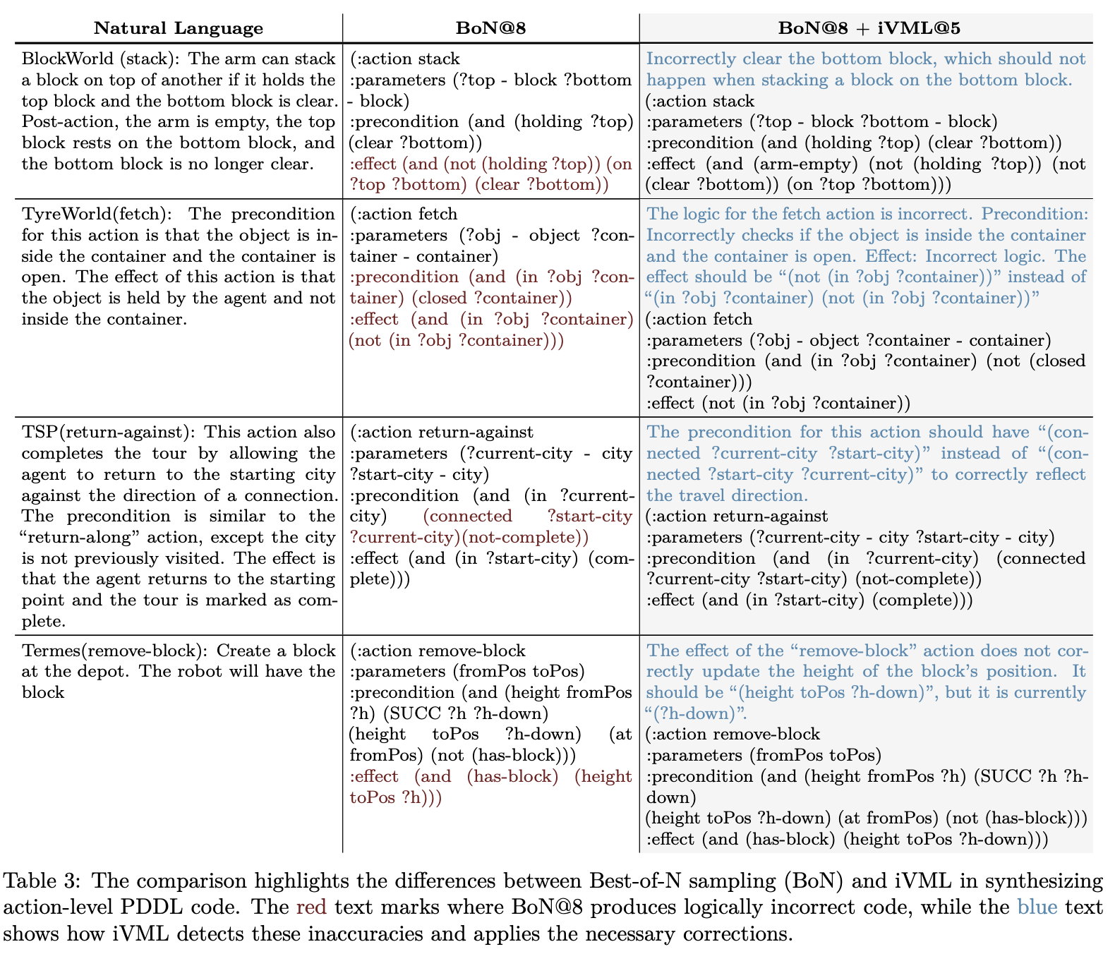 Case Study: compare iVML with BoN.