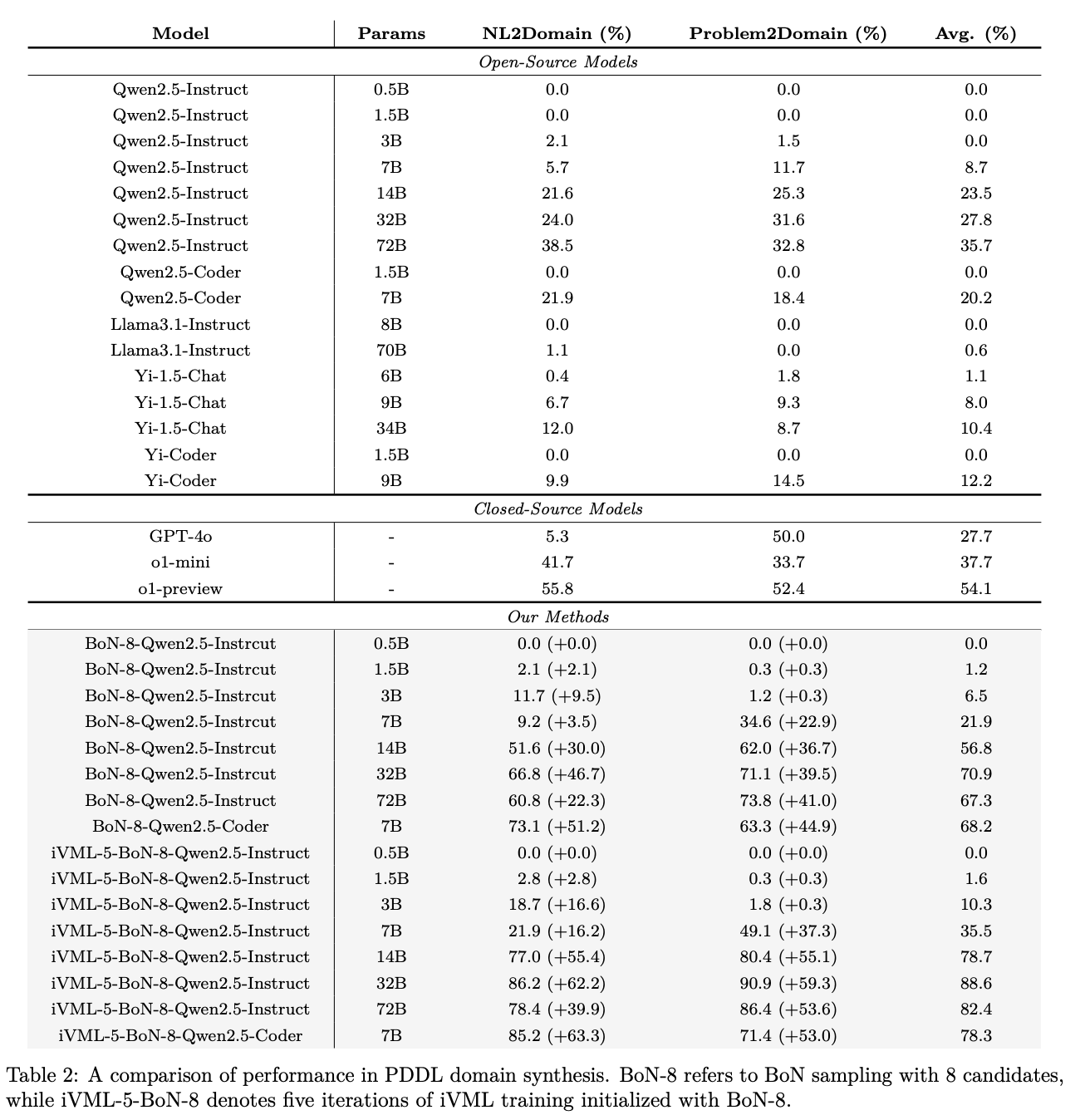 A comparison of performance in PDDL domain synthesis.