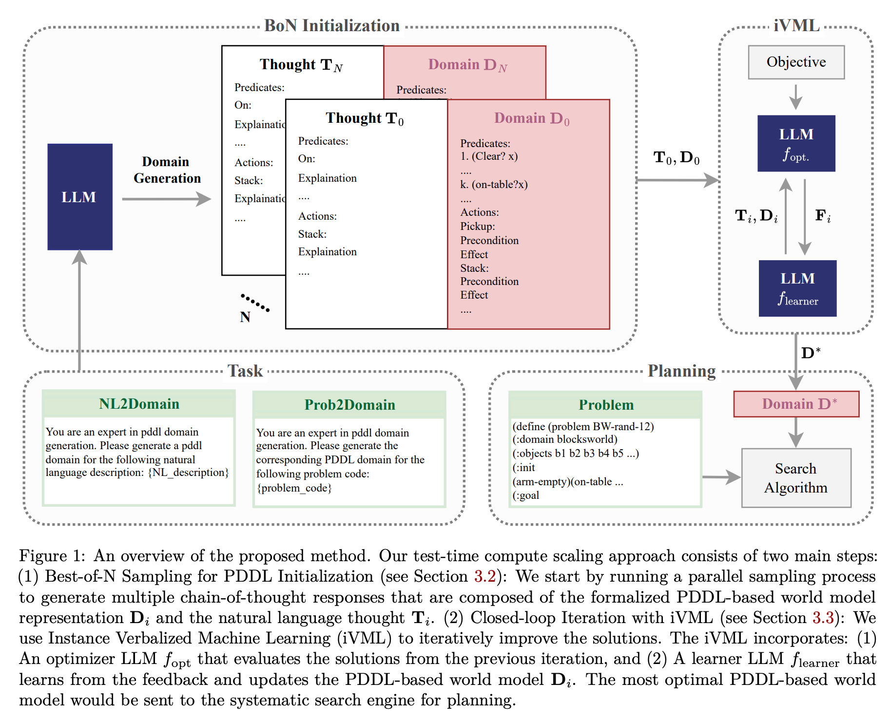 The test-time scaling pipeline